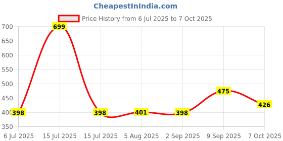 amazon.in Hickey, A pendant teether for babies, toddlers and child. It reduces irritations due to budding teeth. RED(Medium soft) Price History Graph from 6 Jul 2025 to 7 Oct 2025