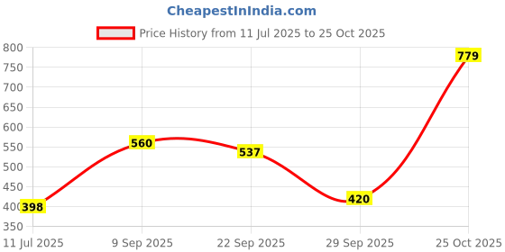 amazon.in Hickey, A pendant teether for babies, toddlers and child. It reduces irritations due to budding teeth. YELLOW(soft) Price History Graph from 11 Jul 2025 to 25 Oct 2025