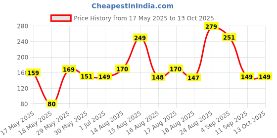 amazon.in HICKORY Original Rudraksha Mala Brown - 7-8 mm with Certificate for Wearing and Japa Mala - Kanthi Mala - 5 Mukhi Mala, 108 Beads for puja Jaap hickory Price History Graph from 17 May 2025 to 13 Oct 2025