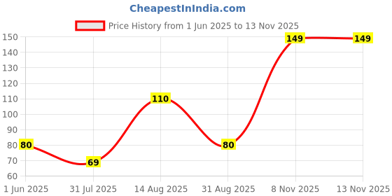 amazon.in HICKORY Original Rudraksha Mala Brown - 7-8 mm with Certificate for Wearing - Kanthi Mala - 5 Mukhi Mala, 108 Beads for puja Jaap hickory Price History Graph from 1 Jun 2025 to 12 Nov 2025
