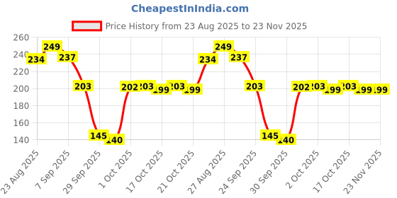 amazon.in HICKS Digital Thermometer hicks Price History Graph from 23 Aug 2025 to 23 Nov 2025