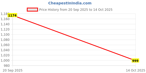 amazon.in HICKS Nebucare Compressor Nebulizer (White) Price History Graph from 20 Sep 2025 to 14 Oct 2025