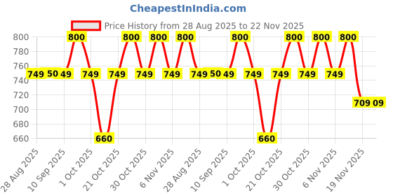 amazon.in HICKS Pressure Guard Arm BP Monitor - Black Price History Graph from 28 Aug 2025 to 22 Nov 2025