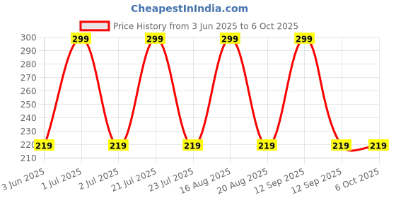 amazon.in hicode Ankle Length Socks For Men, 10 Pairs, Multicolour Cotton Blend, Geometric Pattern Design hicode Price History Graph from 3 Jun 2025 to 5 Oct 2025