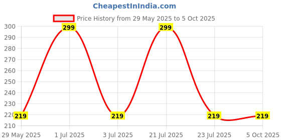 amazon.in hicode Athletic Ankle Socks, 10 Pairs, Black White Grey hicode Price History Graph from 29 May 2025 to 4 Oct 2025