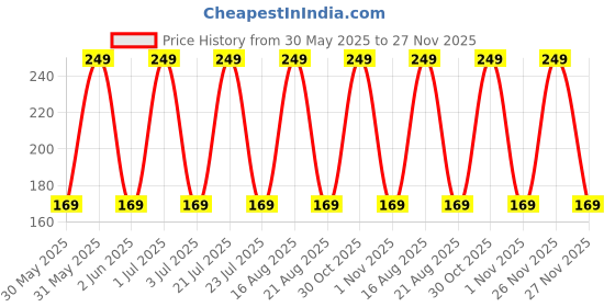 amazon.in hicode Athletic Ankle Socks, 6 pairs, Grey Black White, Low Cut Sports hicode Price History Graph from 30 May 2025 to 26 Nov 2025