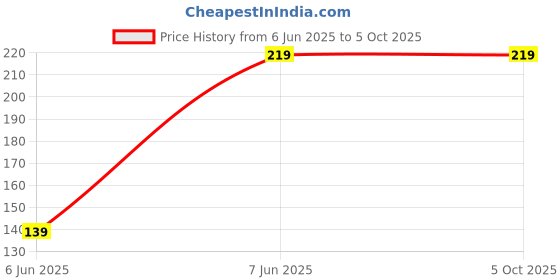 amazon.in hicode Men's Athletic Ankle Socks, 10 Pairs, Striped and Colour Block Design, Navy Blue Grey Black White hicode Price History Graph from 6 Jun 2025 to 4 Oct 2025