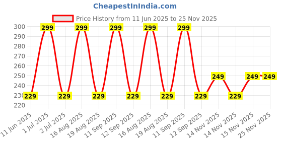 amazon.in hicode Men's Athletic ankle Socks, 12 Pairs, Black Grey Navy, hicode Price History Graph from 11 Jun 2025 to 24 Nov 2025