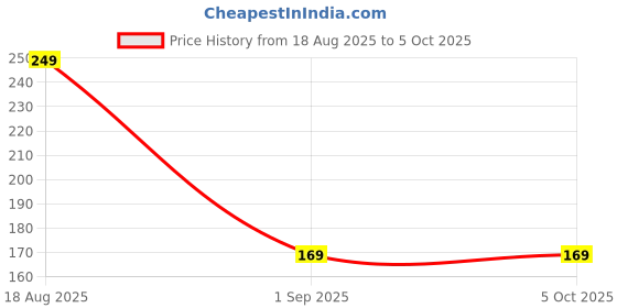 amazon.in hicode Men's Athletic Ankle Socks, 6 Pairs, Striped and Colour Block Design, Black Grey Navy hicode Price History Graph from 18 Aug 2025 to 5 Oct 2025