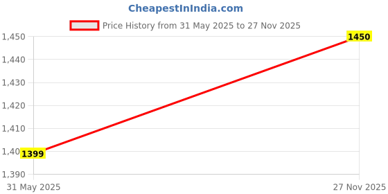 amazon.in HICOOL AC Q MOTOR WITH 1300 RPM (25) Price History Graph from 31 May 2025 to 27 Nov 2025