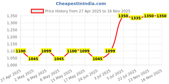 amazon.in HICOOL Compact Fan AC- (220 x 220 x 60 mm) Round hicool Price History Graph from 27 Apr 2025 to 16 Nov 2025