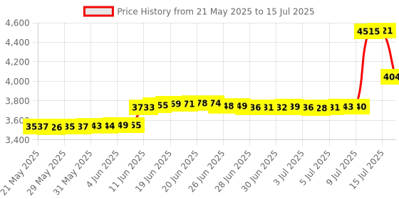 amazon.in HICTOP Bambu Lab Hotend X1 Carbon Assembly with Removable Hardened Steel 0.4mm Nozzle Hotend for Bambu Lab X1 Series 3D Printers Price History Graph from 21 May 2025 to 15 Jul 2025