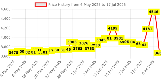 amazon.in HICTOP Ender 3 Neo Hotend Ender 3 V2 Neo Hotend Assembled Hotend with Silicone Socks and 0.4mm Nozzles for Ender 3 Neo, Ender 3 V2 Neo, Ender 3 Max Neo 3D Printer Price History Graph from 6 May 2025 to 17 Jul 2025
