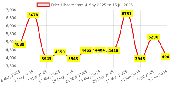 amazon.in HICTOP PEI Sheet PEI Spring Steel 235x235 and Magnetic Build Plate with Adhesive PEI Bed for Ender-3 Pro/Neo, Ender-3 V2/Neo，Ender-3/Neo 3D Printers Price History Graph from 4 May 2025 to 15 Jul 2025