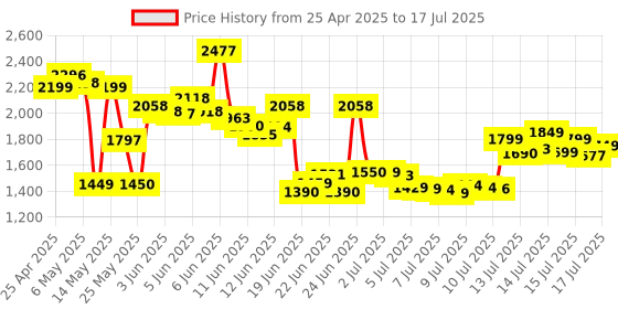 amazon.in HID Global OMNI KEY 3021 USB Smart Card Reader hid global Price History Graph from 25 Apr 2025 to 16 Jul 2025