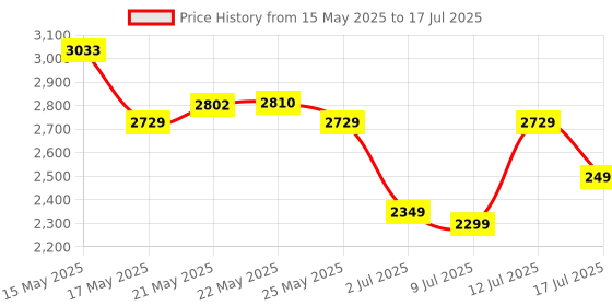 amazon.in HID OMNIKEY 3121 R31210320-01 Smart Card Reader - USB 3. 0 - Gray Price History Graph from 15 May 2025 to 12 Jul 2025