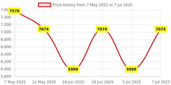 amazon.in HID Omnikey 5022 CL Contactless USB Reader - R50220318-DB Price History Graph from 7 May 2025 to 7 Jul 2025
