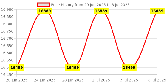amazon.in HID Omnikey 5427 CK Dual Interface Card Reader with Bluetooth Interface (Part No: R54270111) ÿ Price History Graph from 20 Jun 2025 to 8 Jul 2025