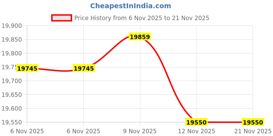 amazon.in Hid Omnikey, 5427 Contactless Smart Card Reader Gen 2, USB 2.0, Removable Card Retainer, Dual Freq Read, Native Ccid Keyboard Emulation Dtk Avail, Price History Graph from 6 Nov 2025 to 21 Nov 2025