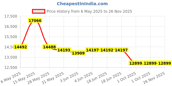 amazon.in hid OMNIKEY 5427ck Gen 2 - Smart Card Reader - USB, Black, Light Gray hid Price History Graph from 6 May 2025 to 26 Nov 2025