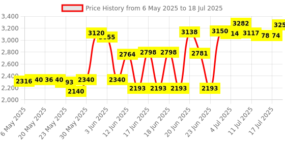 amazon.in HID Omnikey 6121 Mobile USB Smart Card Reader (R61210320-2) for Sim-Sized Smart Cards Price History Graph from 6 May 2025 to 17 Jul 2025