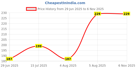 amazon.in Hidak Brown Self-Adhesive Genuine Leather Repair Patch x 60cm Durable Leather Sheet for Sofa,Couch,Furniture,Car Seats and Jackets–Waterproof DIY Upholstery Repair (1) hidak Price History Graph from 29 Jun 2025 to 4 Nov 2025