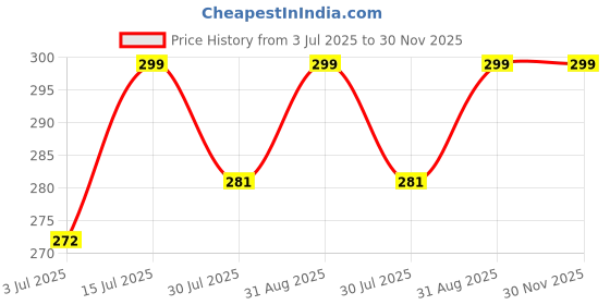 amazon.in Hidak Stainless Steel Food Storage Tray with Lid | Reusable, Leakproof Meal Container, BPA-Free, Dishwasher Safe, for Lunch, Fridge, or Leftovers (2) Price History Graph from 3 Jul 2025 to 30 Nov 2025