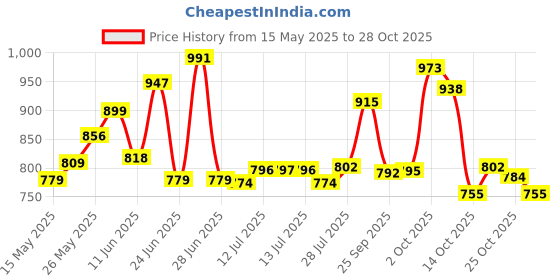amazon.in prism fabrics & crafts Hidamari Sashiko Needles - by Lecien Japan prism fabrics & crafts Price History Graph from 15 May 2025 to 28 Oct 2025