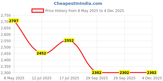 amazon.in Hidden Camera Car Key,Smart Baby Nanny Cam for Surveillanc Outdoor Indoor No WiFi Function Price History Graph from 8 May 2025 to 3 Dec 2025