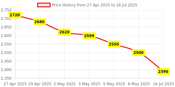 amazon.in muayb Hidden Camera Detector, Anti-Spy Detector, Hidden Device GPS Detector, Camera Detector, Bug Detector, Privacy Protector, Signal Scanner for Hotels Office Home Travel, 5 Levels Sensitivity muayb Price History Graph from 27 Apr 2025 to 16 Jul 2025