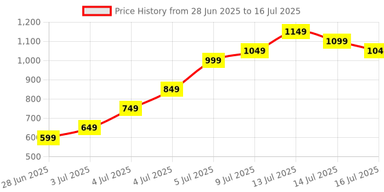 amazon.in Hidden Camera Detector, Camera Detector Black Hidden Electronic Device Detector Suitable for Hotel and Office Inspection Travel Usage Changing Room Scan Vehicle Check Price History Graph from 28 Jun 2025 to 16 Jul 2025