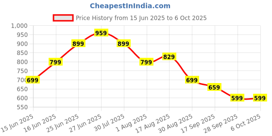 amazon.in Hidden Camera Detector, Camera Detector White Cameras Detector Device Suitable for Hotel Inspection Privacy Protection Rental Home Check Changing Room Scan Public Space Screening Price History Graph from 15 Jun 2025 to 6 Oct 2025