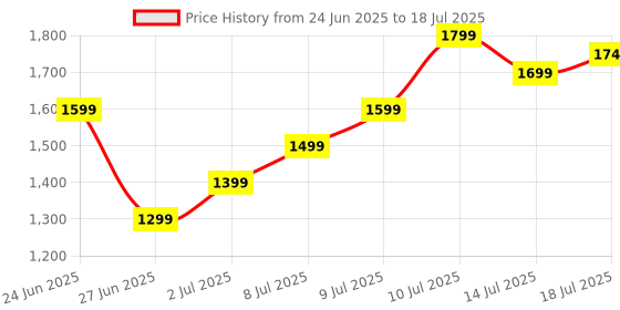 amazon.in Hidden Camera Detector, Camera Detectors Black Hidden Camera Detector Device Suitable for Privacy Protection Office Inspection Rental Home Check Changing Room Scan Price History Graph from 24 Jun 2025 to 18 Jul 2025