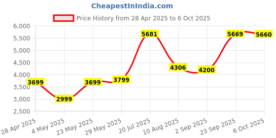 amazon.in Hidden Camera Detector, Portable Anti-Eavesdropping Device, RF/Wireless Signal Scanner, GPS Tracker and Bug Detector, Burglar Alarm Camera Finder for Home/Hotel/Office Price History Graph from 28 Apr 2025 to 6 Oct 2025
