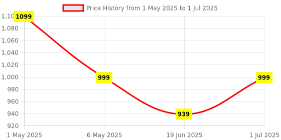 amazon.in Hidden Camera Detector - Portable Hidden Camera Device - Bug Camera- Personal Safety Sound Alarm with Flashing Strobe Lights - 130dB Siren ( White Colour ) Price History Graph from 1 May 2025 to 1 Jul 2025