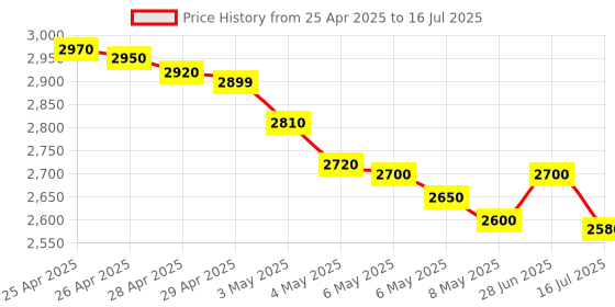 amazon.in Hidden Camera Detectors, Spy Bug Camera Detector, Spy Infrared Mini Camera Finder GPS Tracker Listening Devices Anti-Spy Detector, 5 Modes & 5 Levels Sensitivity for Hotel Airbnb Office Bathroom Price History Graph from 25 Apr 2025 to 16 Jul 2025