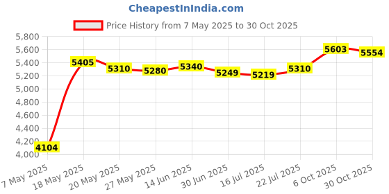 amazon.in jemygins Hidden Suspenders for Men Under Clothes - Free Yourself from Troublesome Waistbands(1.48" Wide) jemygins Price History Graph from 7 May 2025 to 30 Oct 2025