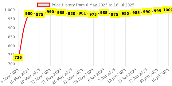 amazon.in fredi hd plus Hidden USB Voice Recorder 8GB Storage in-Built Small Sized Poratble Recorder 7-8hrs Battery Backup Audio Recorder Device fredi hd plus Price History Graph from 6 May 2025 to 16 Jul 2025