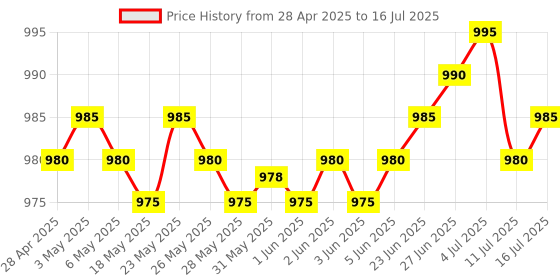 amazon.in Hidden USB Voice Recorder 8GB Storage in-Built Small Sized Poratble Recorder 7-8hrs Battery Backup Audio Recorder Device Price History Graph from 28 Apr 2025 to 16 Jul 2025
