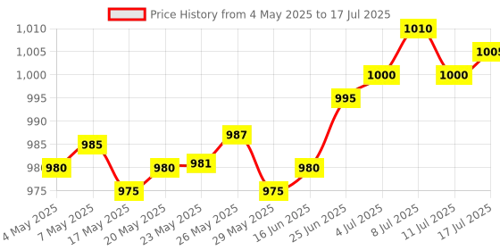 amazon.in Hidden USB Voice Recorder 8GB Storage in-Built Small Sized Poratble Recorder 7-8hrs Battery Backup Audio Recorder Device Price History Graph from 4 May 2025 to 17 Jul 2025
