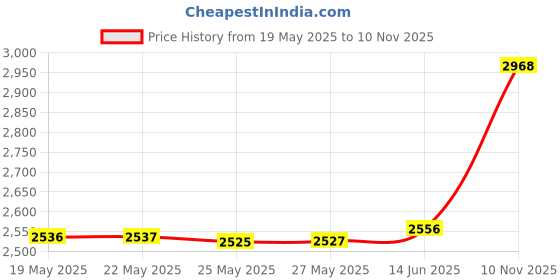 amazon.in Hide a Key Fake Rock Key Hider Outdoor for Spare Keys Unique Gifts Place in Garden or Yard-White Price History Graph from 19 May 2025 to 10 Nov 2025