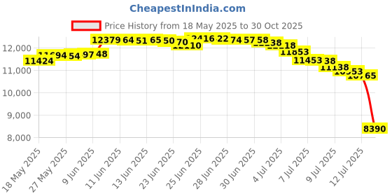 amazon.in hide & groom Hipster Suspenders with Adjustable Straps Handmade from Full Grain Leather - Bourbon Brown, Bourbon Brown, Unique hide & groom Price History Graph from 18 May 2025 to 30 Oct 2025