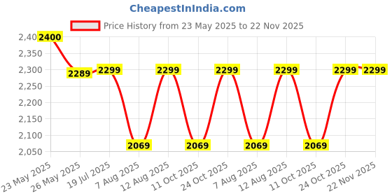 amazon.in hiden Hiden™ Wooden Ladder Shelf Bookshelf Planter Stand 5 Feet Pine Wood Home Decorative for showpiece Floor Shelf hiden Price History Graph from 23 May 2025 to 22 Nov 2025