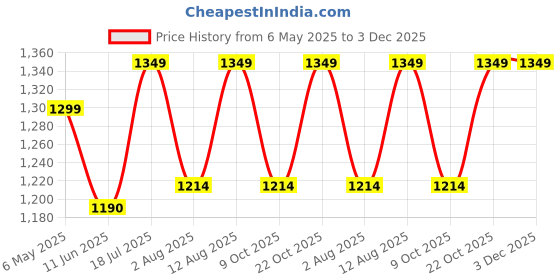 amazon.in hiden Wooden Ladder Shelve Bookshelf Finish Pine Wood Shelf Home Decorative for Showpiece Plant Stand - 3 Feet hiden Price History Graph from 6 May 2025 to 3 Dec 2025