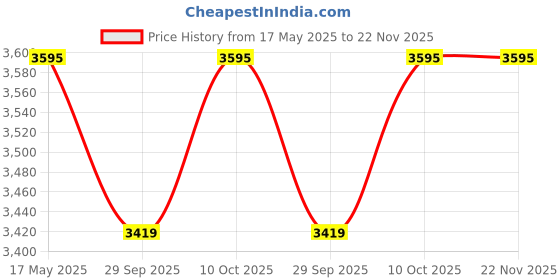 amazon.in Hidesign hidesign Price History Graph from 17 May 2025 to 21 Nov 2025