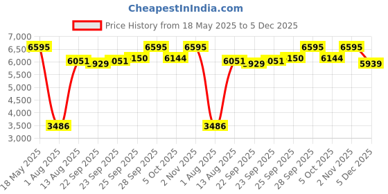 amazon.in Hidesign hidesign Price History Graph from 18 May 2025 to 4 Dec 2025
