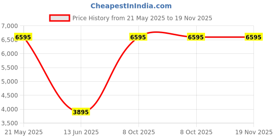amazon.in Hidesign hidesign Price History Graph from 21 May 2025 to 18 Nov 2025