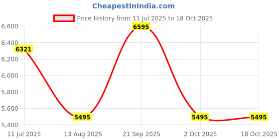 amazon.in Hidesign hidesign Price History Graph from 11 Jul 2025 to 18 Oct 2025