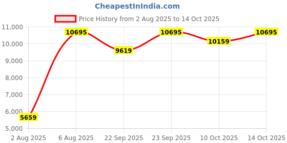 amazon.in Hidesign hidesign Price History Graph from 2 Aug 2025 to 14 Oct 2025