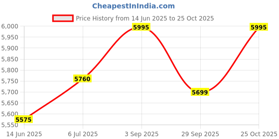 amazon.in Hidesign hidesign Price History Graph from 14 Jun 2025 to 25 Oct 2025